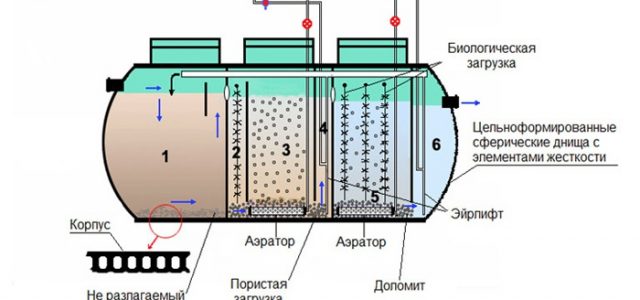 Септики для частного дома как выбрать