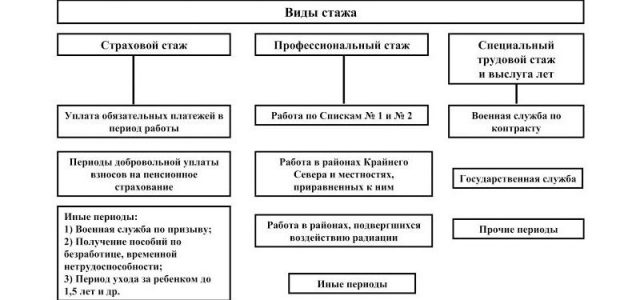 Страховой стаж для пенсии по старости для мужчин и женщин — минимальный и правила исчисления