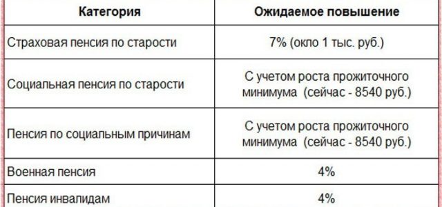 Повышение возрастных надбавок к пенсии в 2019 году