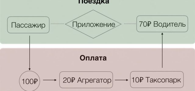 Как работает приложение Яндекс Такси для пассажиров и водителей