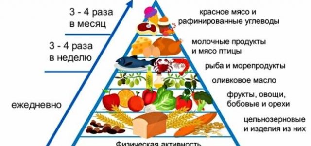 7-ступенчатая формула сохранения памяти