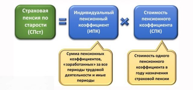 На что влияет индивидуальный пенсионный коэффициент