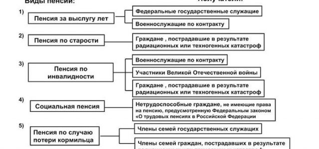 Пенсия по инвалидности для военнослужащих — порядок назначения