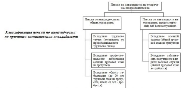 Что дает пенсионеру группа инвалидности