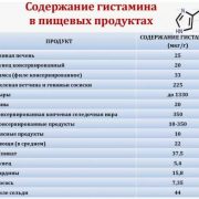 Продукты с высоким содержанием гистамина