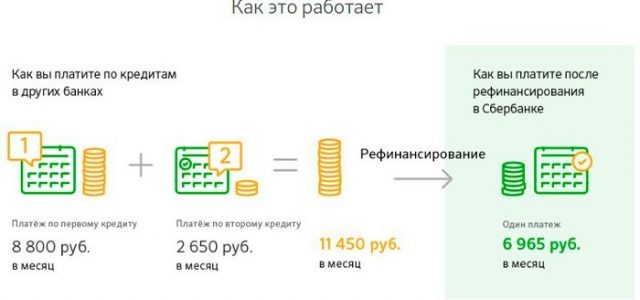 Рефинансирование кредитов в Сбербанке для физических лиц