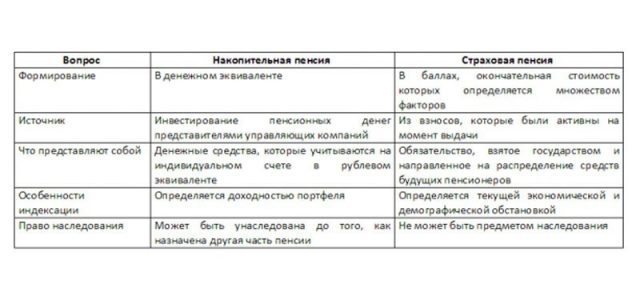 Страховая пенсия по старости: выплаты в 2019 году