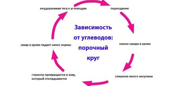 10 признаков, что у вас сахарная зависимость