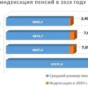 Кто получит двойную надбавку к пенсии в 2019 году