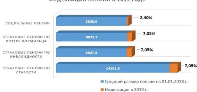 Кто получит двойную надбавку к пенсии в 2019 году