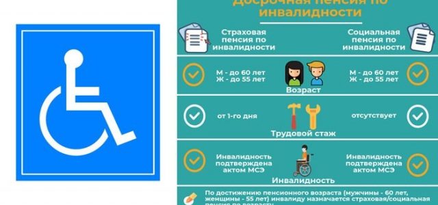 Перерасчет пенсии по инвалидности