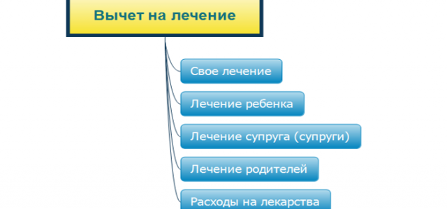 Как пенсионеру получить налоговый вычет за протезирование зубов