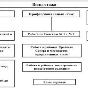 Как периоды учебы будут засчитываться в пенсионный стаж с 2019 года