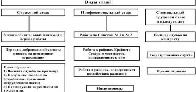 Как периоды учебы будут засчитываться в пенсионный стаж с 2019 года