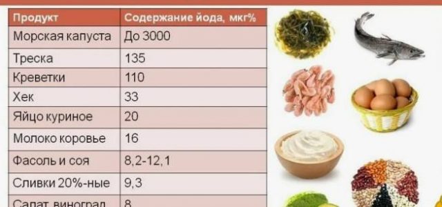 Диета при гипотиреозе