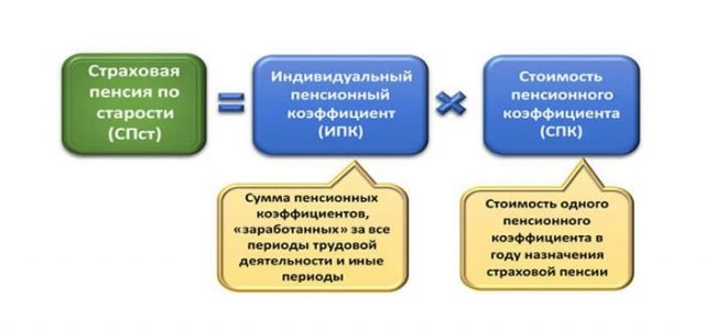 Как заранее узнать сумму будущей пенсии